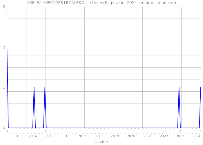 ASELEX ASESORES LEGALES S.L. (Spain) Page visits 2024 