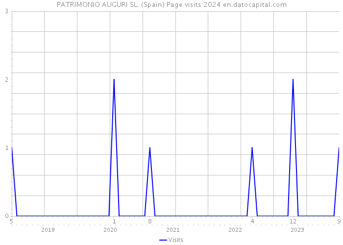 PATRIMONIO AUGURI SL. (Spain) Page visits 2024 