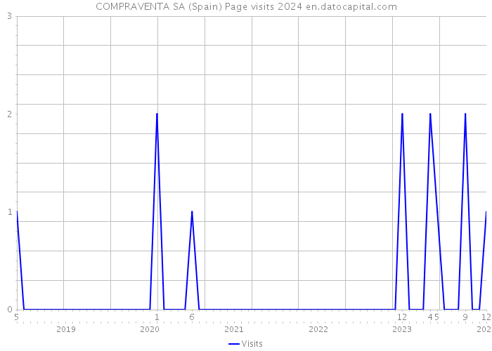COMPRAVENTA SA (Spain) Page visits 2024 