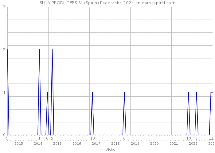 BLUA PRODUCERS SL (Spain) Page visits 2024 