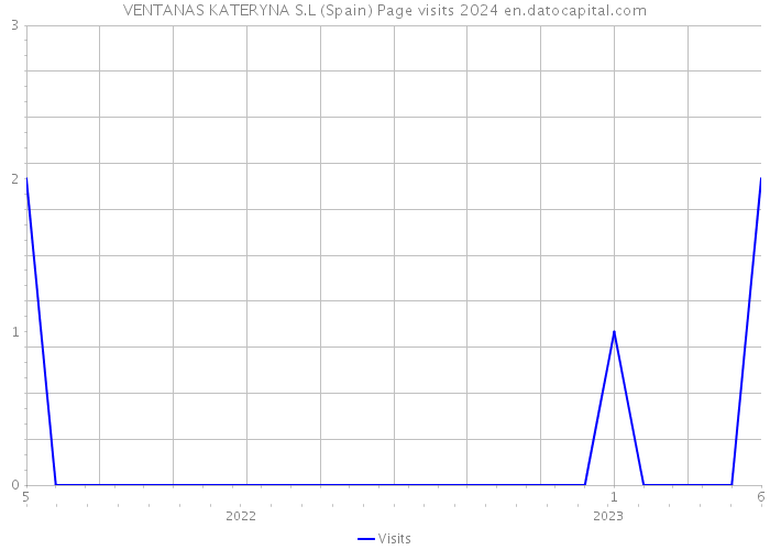 VENTANAS KATERYNA S.L (Spain) Page visits 2024 