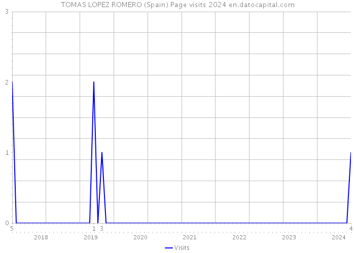 TOMAS LOPEZ ROMERO (Spain) Page visits 2024 