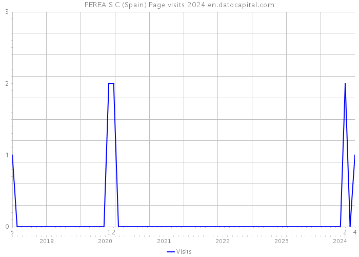 PEREA S C (Spain) Page visits 2024 