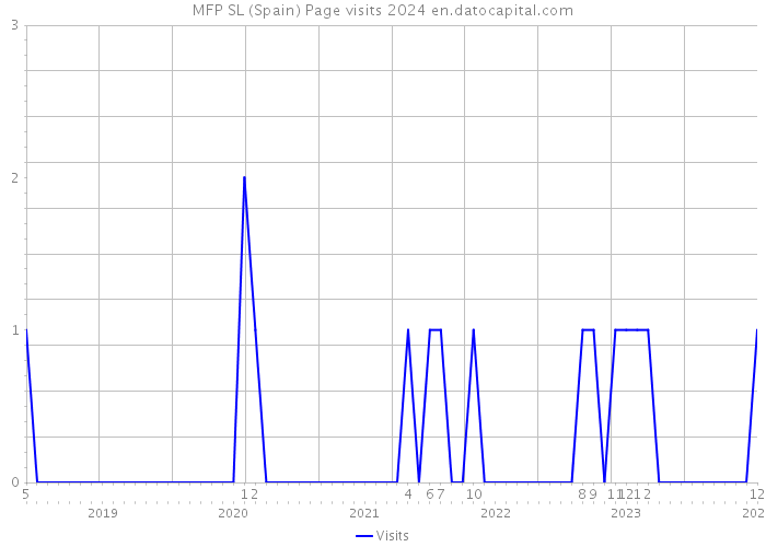 MFP SL (Spain) Page visits 2024 