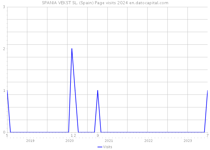 SPANIA VEKST SL. (Spain) Page visits 2024 