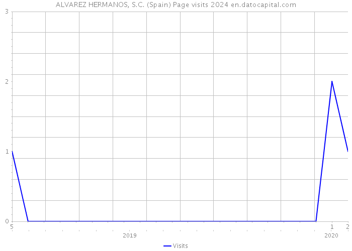 ALVAREZ HERMANOS, S.C. (Spain) Page visits 2024 