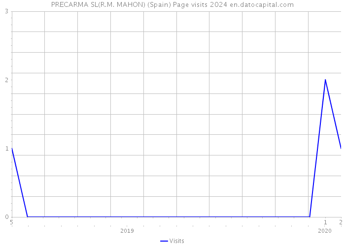 PRECARMA SL(R.M. MAHON) (Spain) Page visits 2024 
