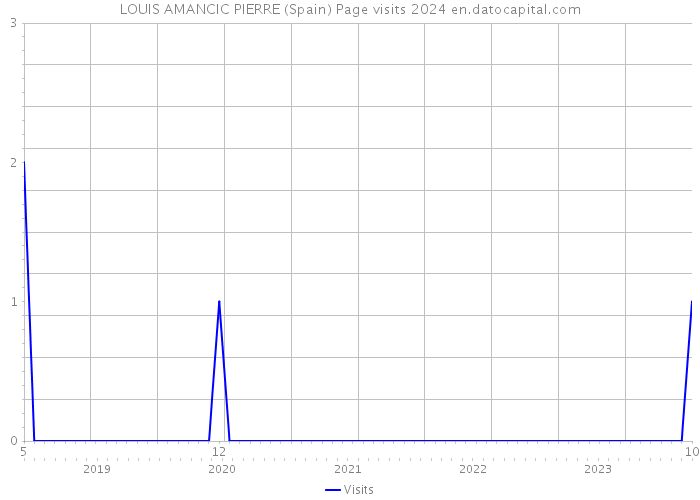 LOUIS AMANCIC PIERRE (Spain) Page visits 2024 