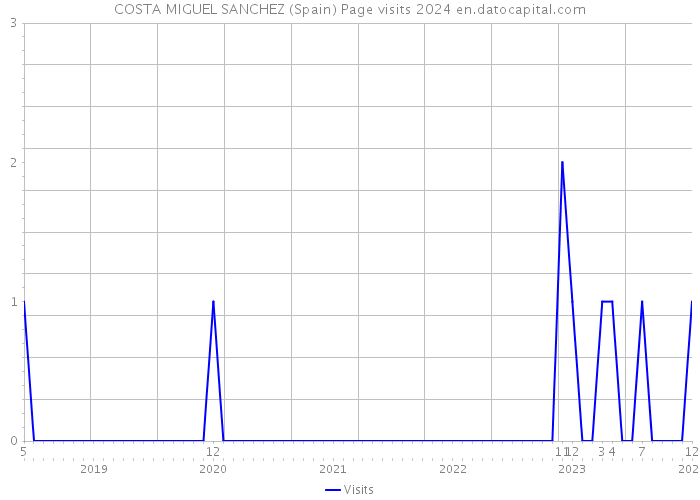 COSTA MIGUEL SANCHEZ (Spain) Page visits 2024 