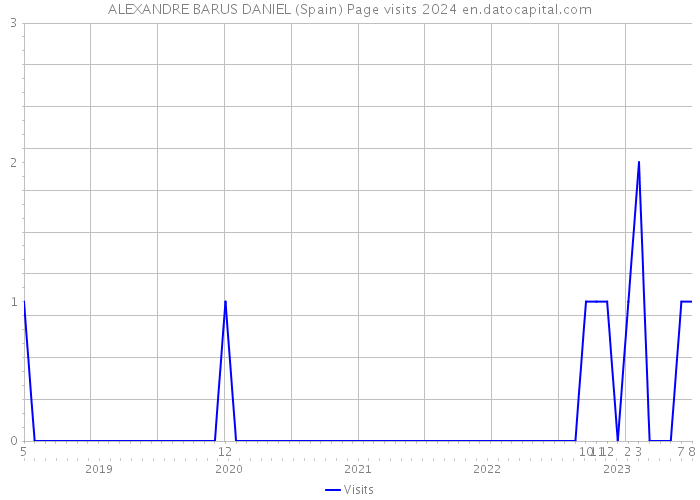 ALEXANDRE BARUS DANIEL (Spain) Page visits 2024 