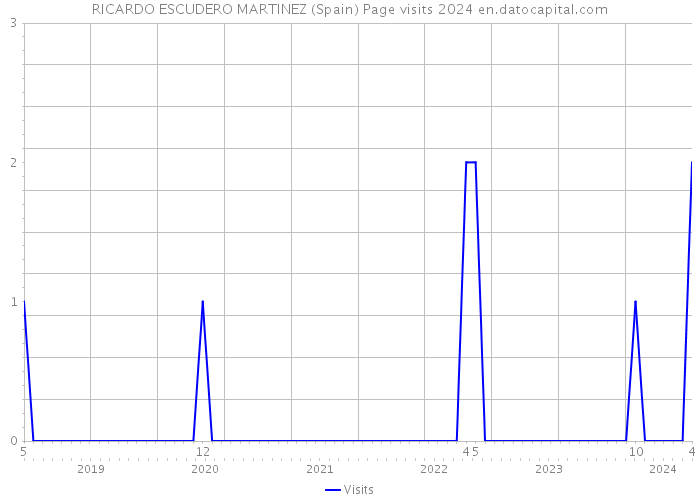 RICARDO ESCUDERO MARTINEZ (Spain) Page visits 2024 