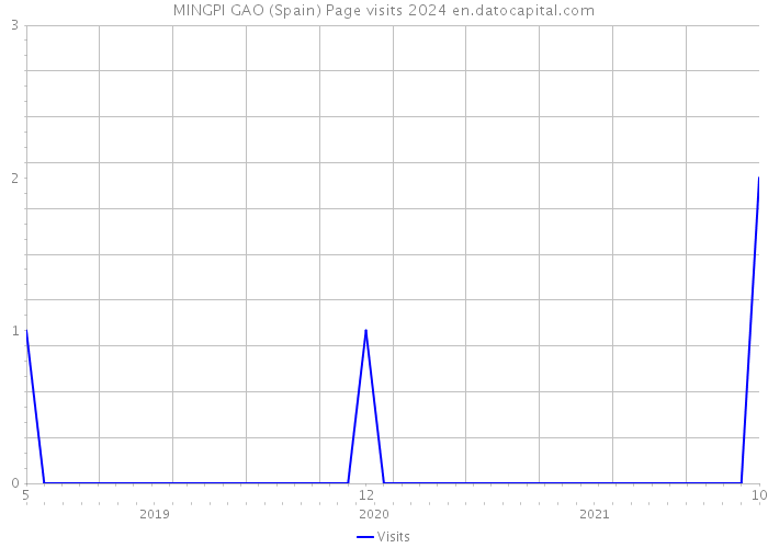 MINGPI GAO (Spain) Page visits 2024 