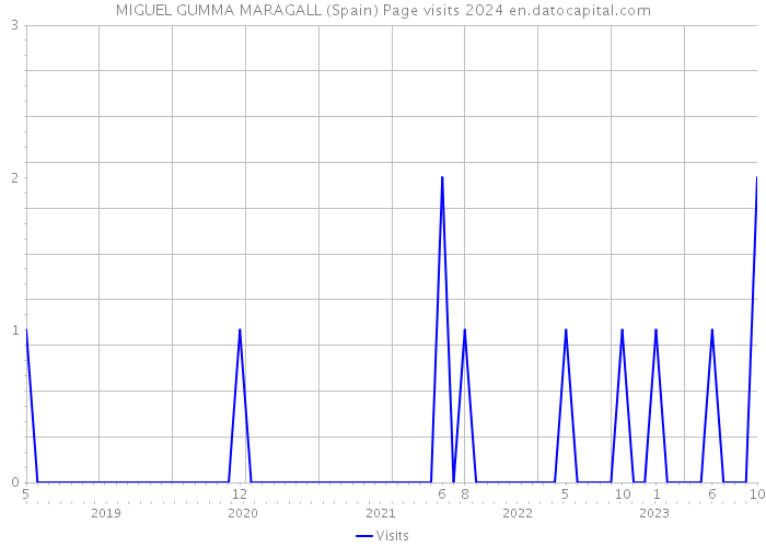 MIGUEL GUMMA MARAGALL (Spain) Page visits 2024 