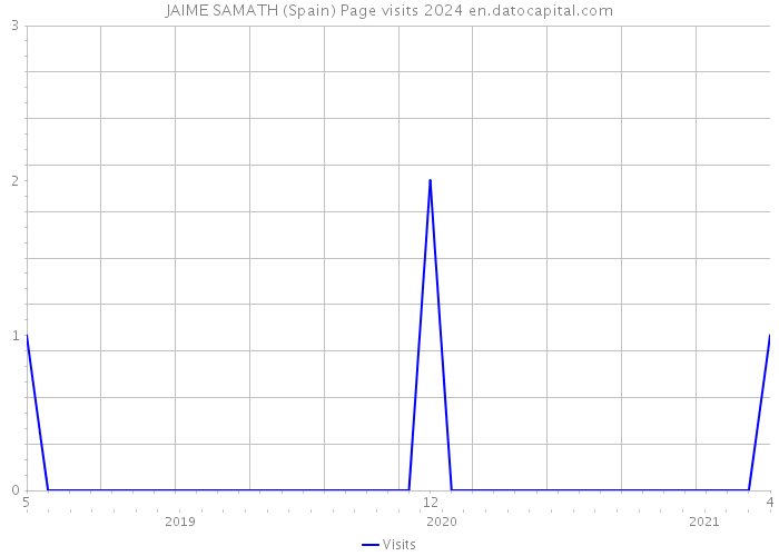 JAIME SAMATH (Spain) Page visits 2024 