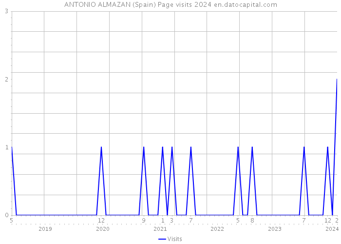 ANTONIO ALMAZAN (Spain) Page visits 2024 