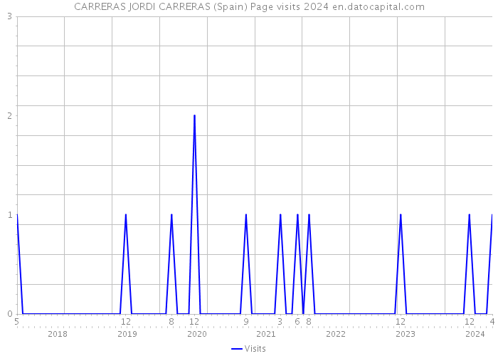 CARRERAS JORDI CARRERAS (Spain) Page visits 2024 