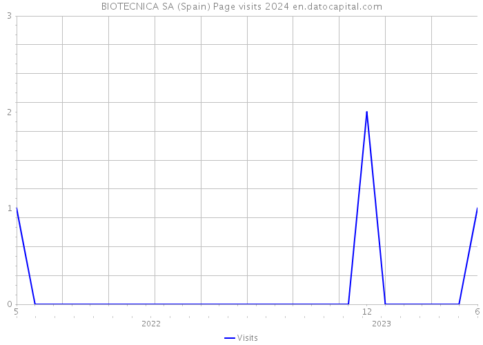 BIOTECNICA SA (Spain) Page visits 2024 