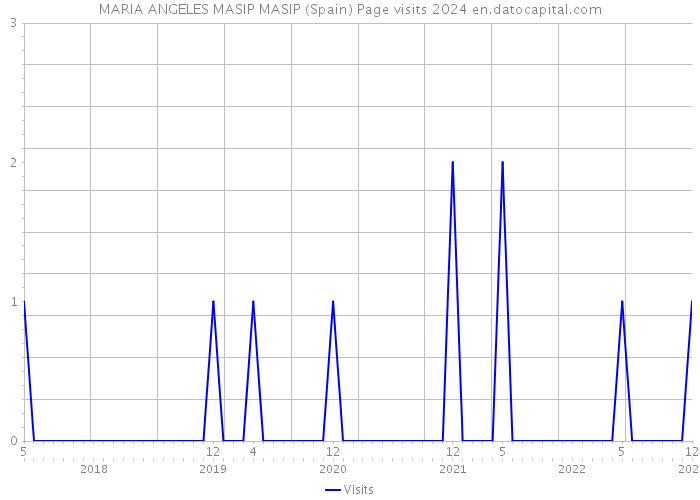 MARIA ANGELES MASIP MASIP (Spain) Page visits 2024 