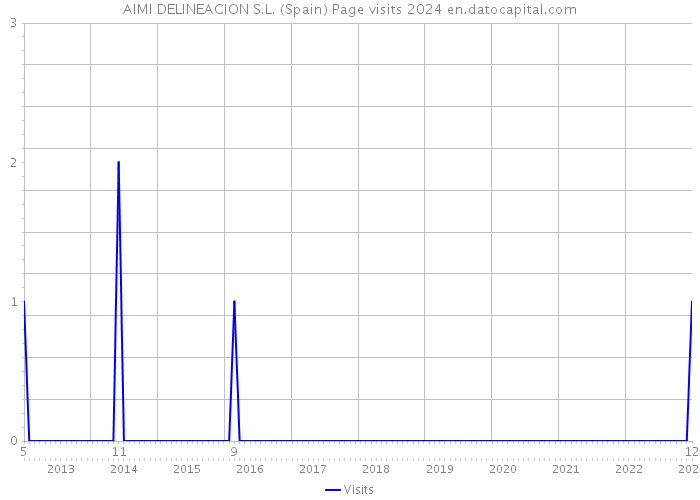 AIMI DELINEACION S.L. (Spain) Page visits 2024 