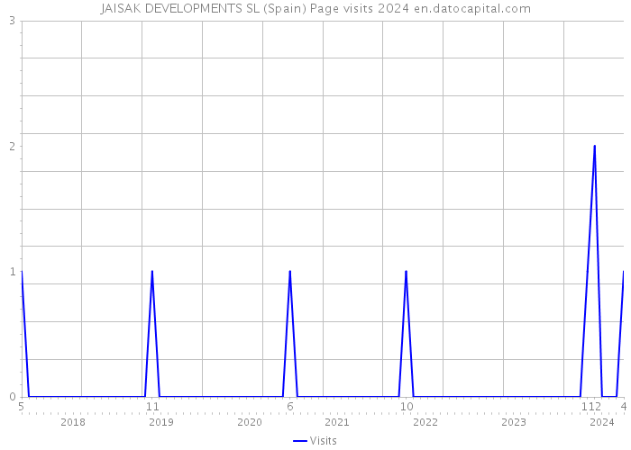 JAISAK DEVELOPMENTS SL (Spain) Page visits 2024 