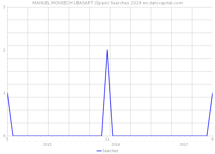 MANUEL MONSECH UBASART (Spain) Searches 2024 