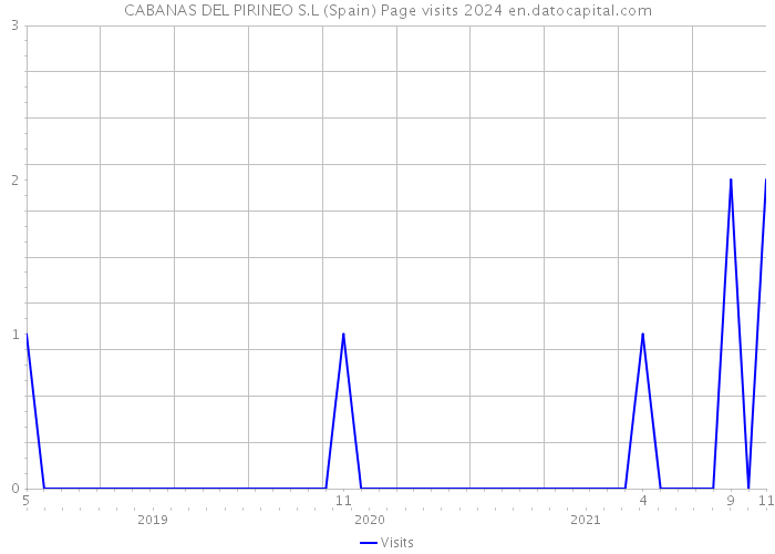 CABANAS DEL PIRINEO S.L (Spain) Page visits 2024 