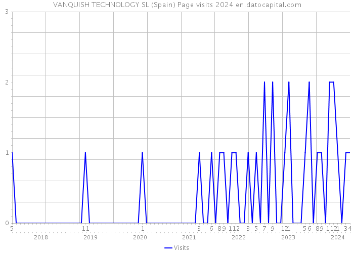 VANQUISH TECHNOLOGY SL (Spain) Page visits 2024 