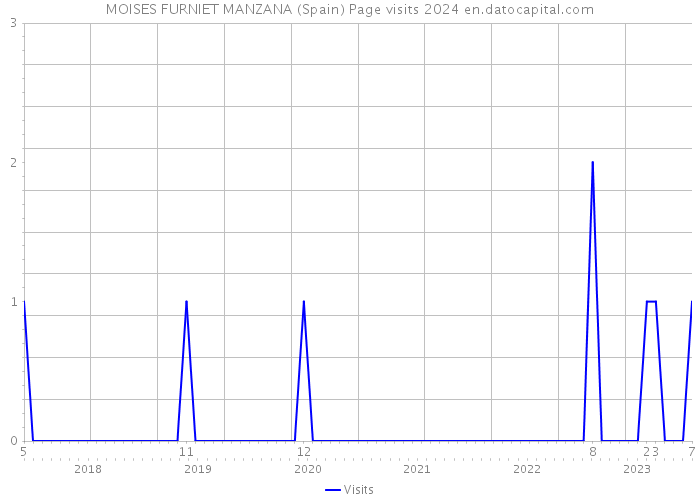 MOISES FURNIET MANZANA (Spain) Page visits 2024 