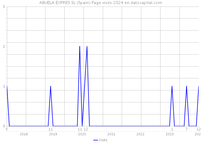 ABUELA EXPRES SL (Spain) Page visits 2024 