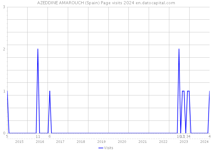 AZEDDINE AMAROUCH (Spain) Page visits 2024 