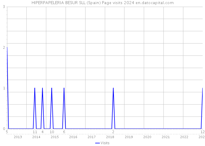 HIPERPAPELERIA BESUR SLL (Spain) Page visits 2024 