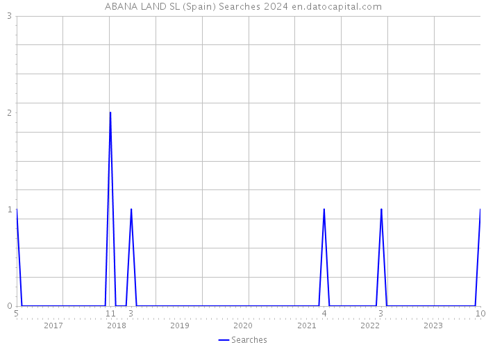 ABANA LAND SL (Spain) Searches 2024 