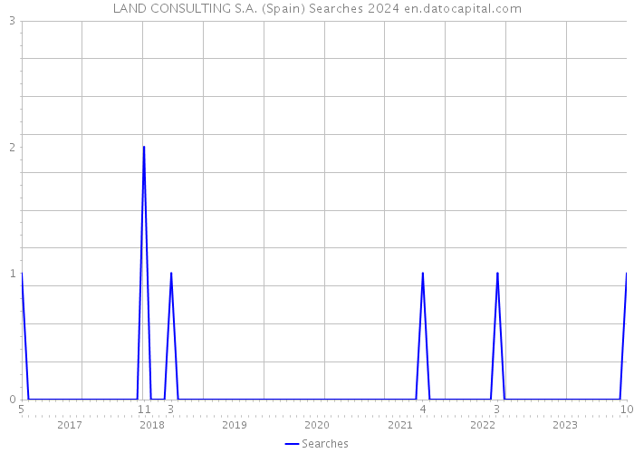 LAND CONSULTING S.A. (Spain) Searches 2024 