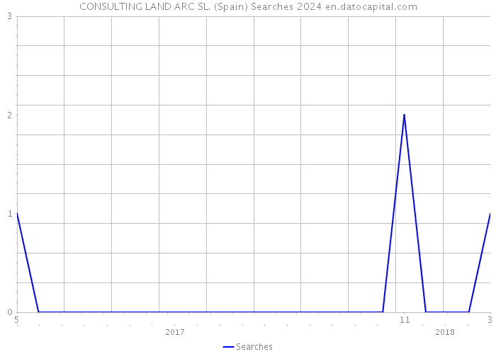 CONSULTING LAND ARC SL. (Spain) Searches 2024 
