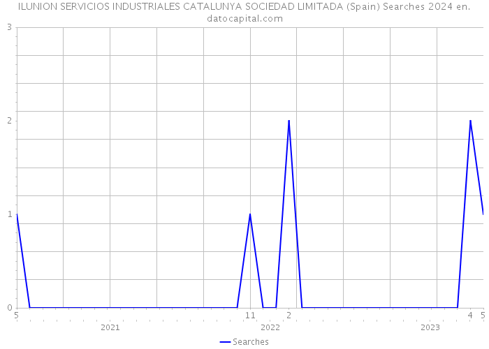 ILUNION SERVICIOS INDUSTRIALES CATALUNYA SOCIEDAD LIMITADA (Spain) Searches 2024 