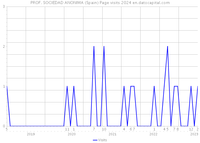 PROF. SOCIEDAD ANONIMA (Spain) Page visits 2024 