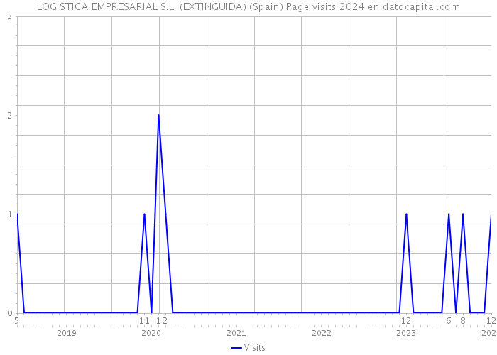 LOGISTICA EMPRESARIAL S.L. (EXTINGUIDA) (Spain) Page visits 2024 