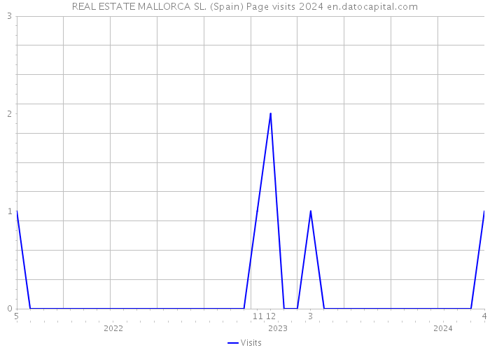 REAL ESTATE MALLORCA SL. (Spain) Page visits 2024 
