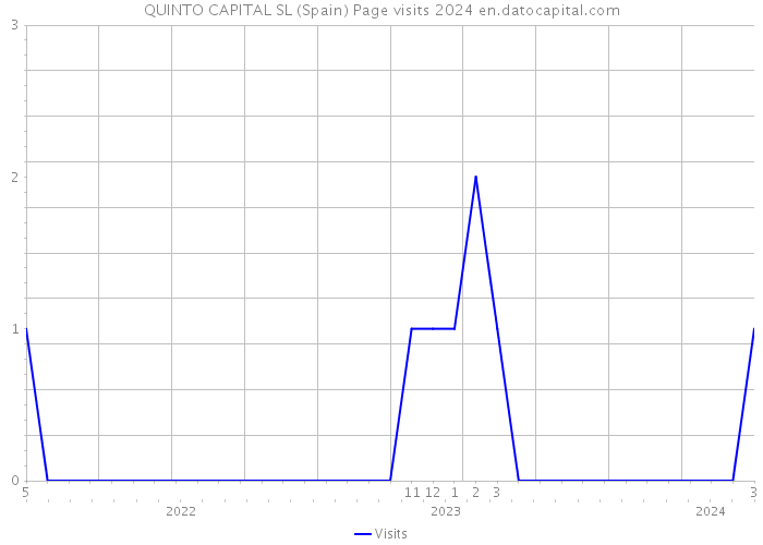 QUINTO CAPITAL SL (Spain) Page visits 2024 