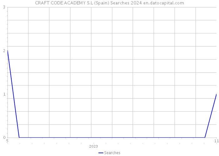CRAFT CODE ACADEMY S.L (Spain) Searches 2024 
