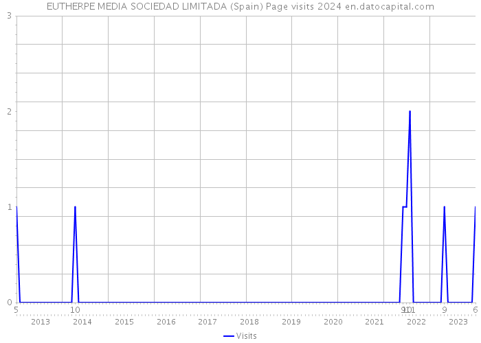 EUTHERPE MEDIA SOCIEDAD LIMITADA (Spain) Page visits 2024 