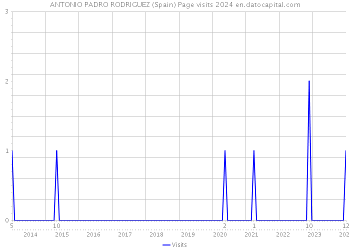 ANTONIO PADRO RODRIGUEZ (Spain) Page visits 2024 
