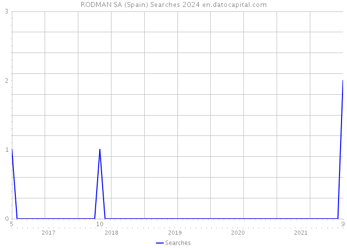 RODMAN SA (Spain) Searches 2024 