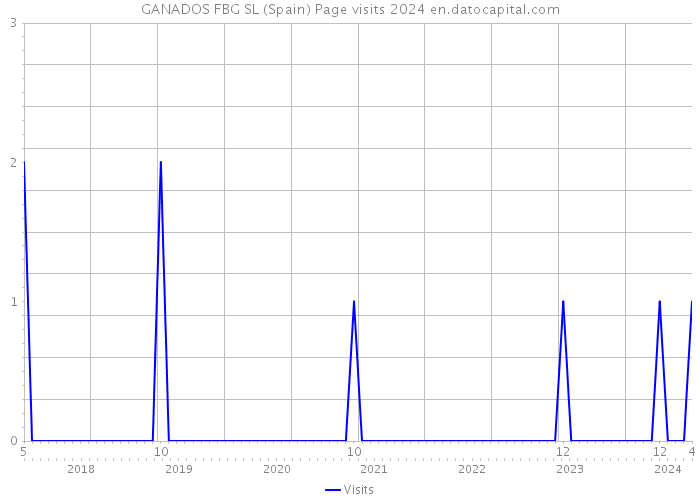 GANADOS FBG SL (Spain) Page visits 2024 