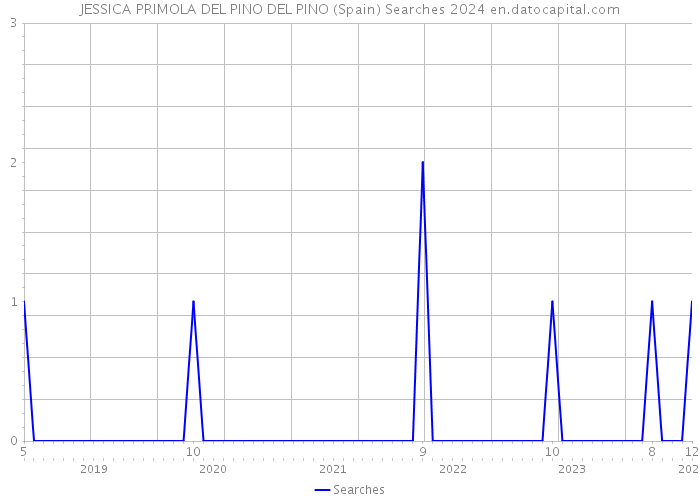 JESSICA PRIMOLA DEL PINO DEL PINO (Spain) Searches 2024 