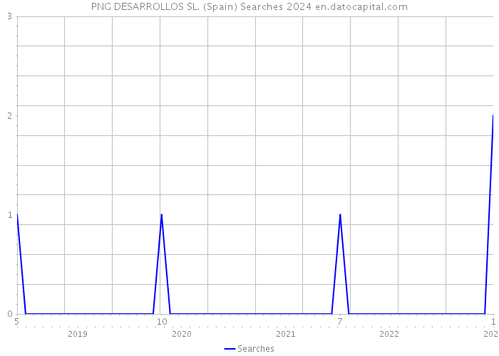 PNG DESARROLLOS SL. (Spain) Searches 2024 