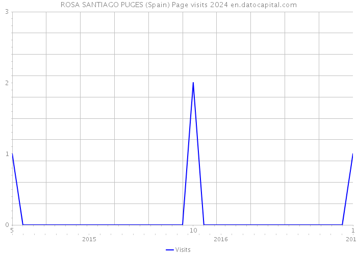 ROSA SANTIAGO PUGES (Spain) Page visits 2024 