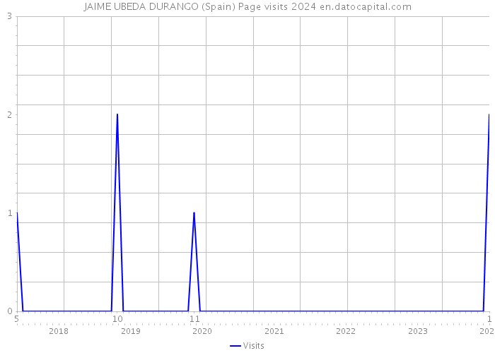 JAIME UBEDA DURANGO (Spain) Page visits 2024 