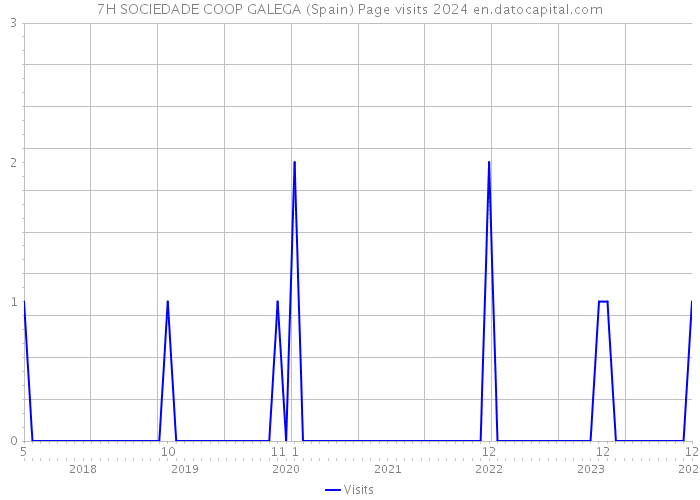 7H SOCIEDADE COOP GALEGA (Spain) Page visits 2024 