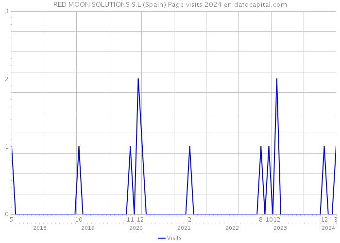 RED MOON SOLUTIONS S.L (Spain) Page visits 2024 